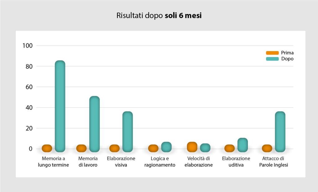 Grafico prima e dopo autismo